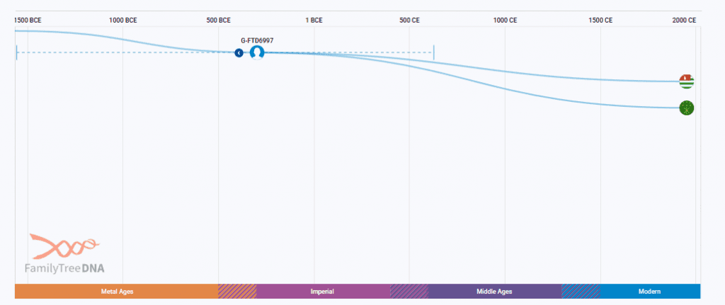 opera snimok 2025 12 02 164120 discover.familytreedna.com