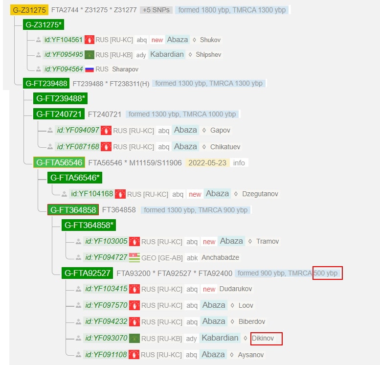 Дикинов 14 Дикинов