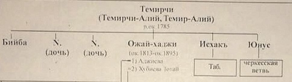 Ожай Байчоров